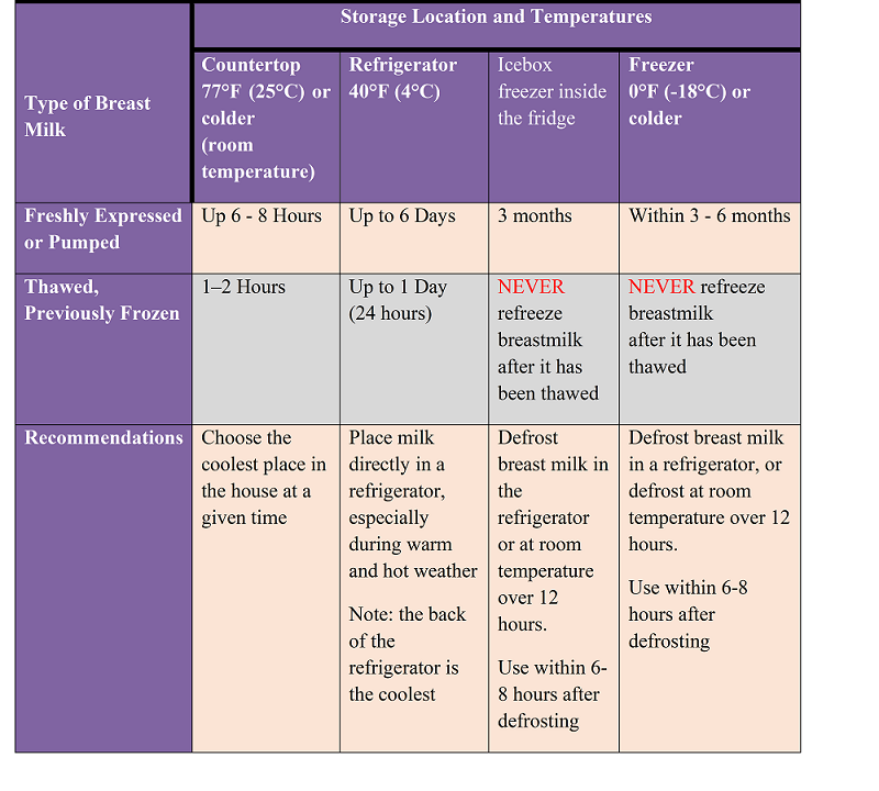 Breastmilk storage instructions